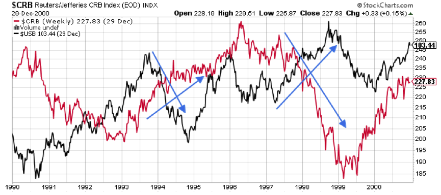 Inverse correlation between bond and commodity prices between 1990 and 2001.