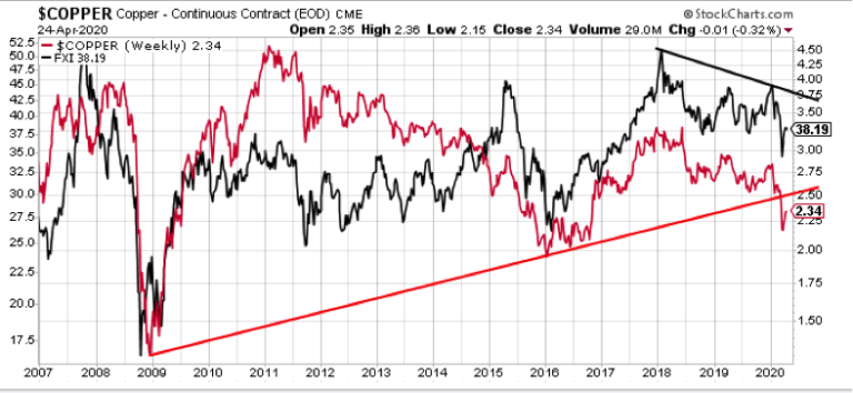 Copper and Stock Markets: What next? - Fojo Research