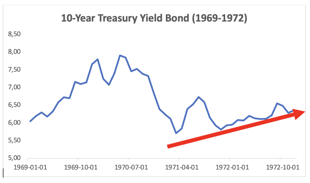 The chart shows an upturn in the 10-year Treasury bond yields.