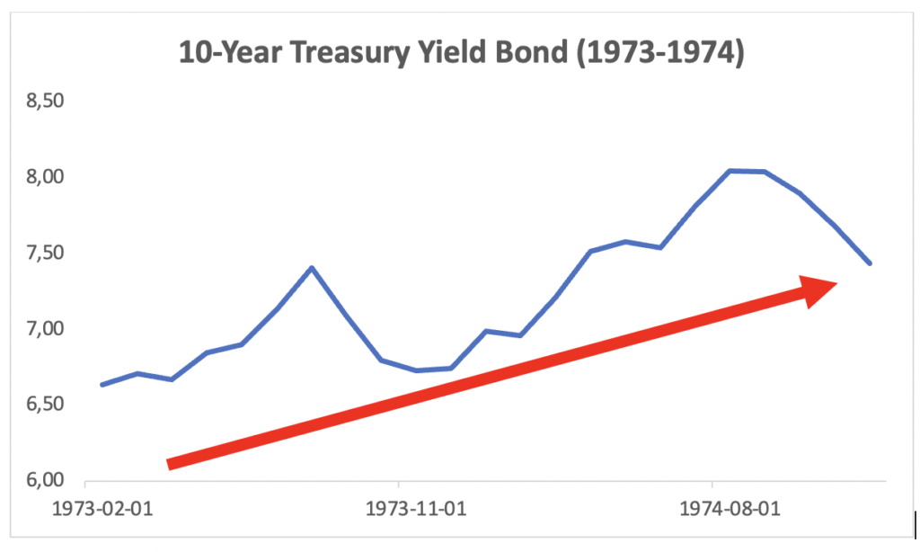 The chart shows the 10-year Treasury bond yields increasing during the 1973-1974 stock market crash.