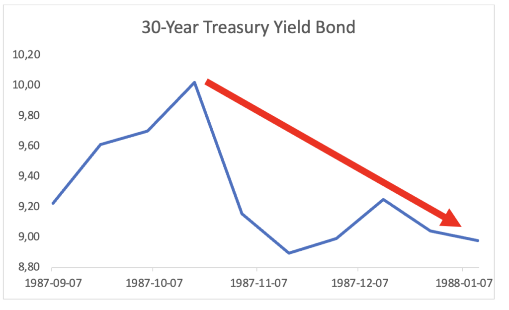 The chart shows the 30-year treasury bond yields falling sharply by the end of 1987. 