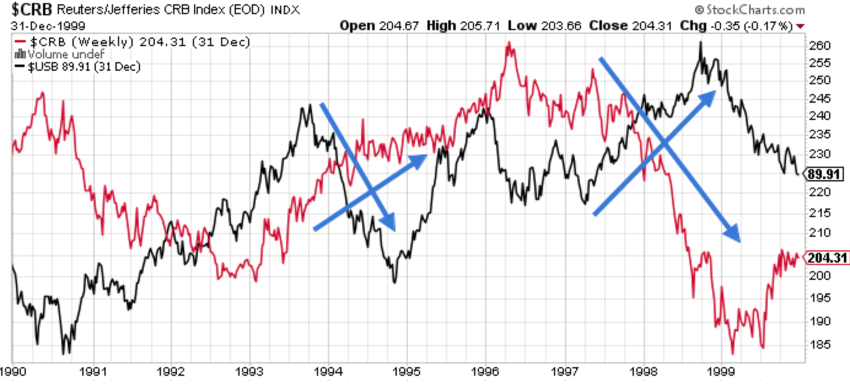 A chart showing the Intermarket relationship between commodity and bond prices.