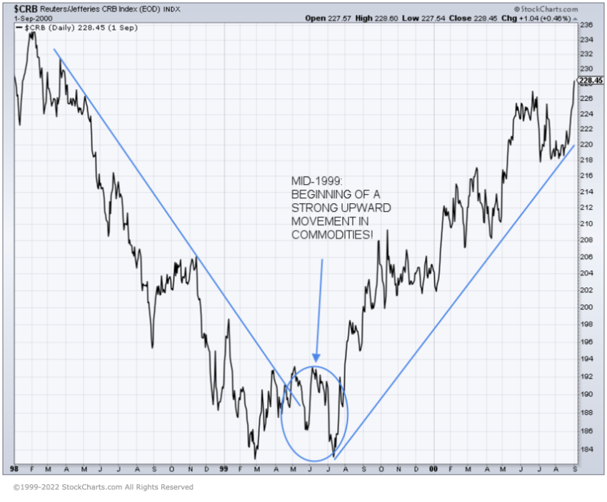 A chart showing when commodities, before the Dot-Com crash, started appreciating in value significantly.