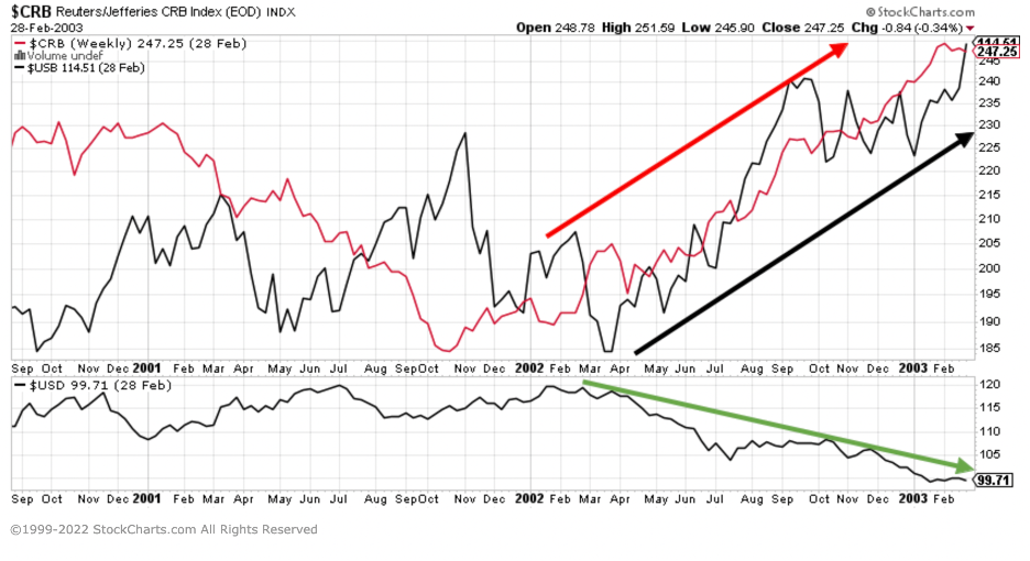 A chart showing the Intermarket relationship between commodities and bonds during the dot-com market crash.