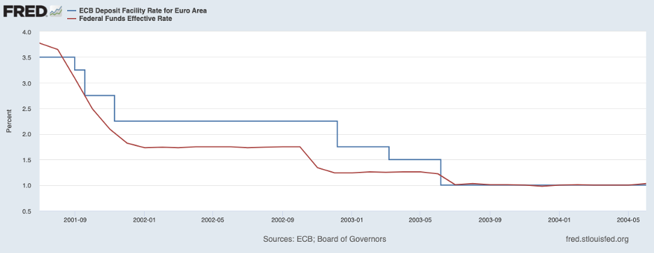 This chart shows the ECB Deposit Facility Rate for Euro Area and the Federal Funds Effective Rate between 2001 and 2004.