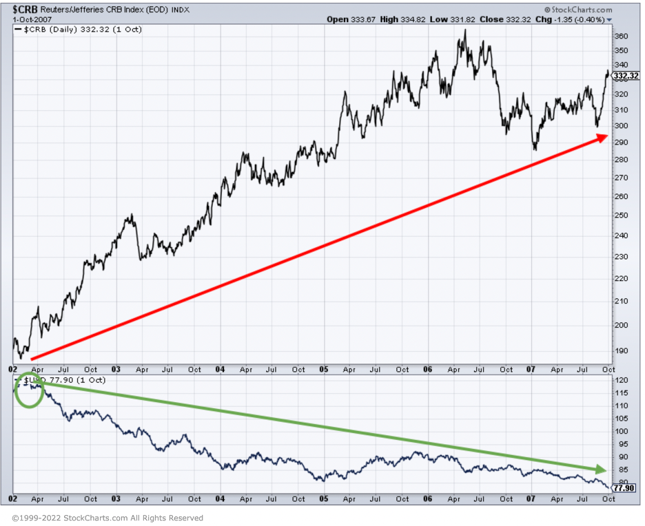 This chart shows the correlation between commodity markets and the U.S. dollar between 2002 until the beginning of the 2008 stock market crisis.